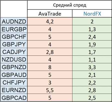 Сравнение спредов AvaTrade и NordFX