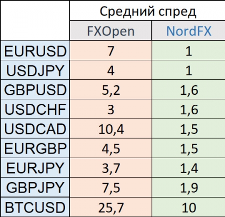 Сравнение спредов FXOpen и NordFX