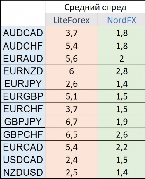 Сравнение средних спредов у LiteForex и NordFX