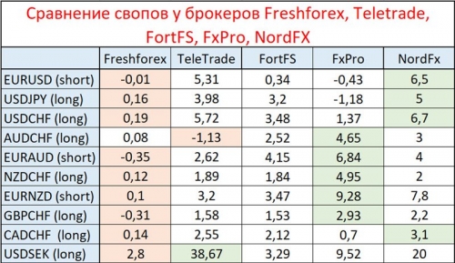 Сравнение свопов у FreshForex, TeleTrade, Fort FS и брокеров высшей лиги - NordFX и FxPro