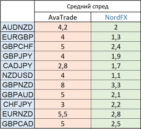 Сравнение спредов AvaTrade и NordFX