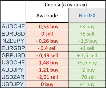 Сравнение свопов AvaTrade и NordFX