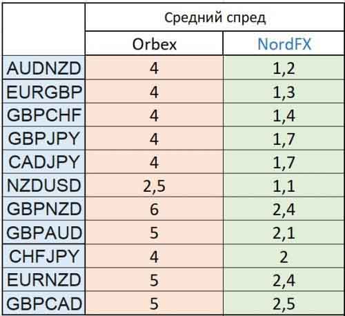 Сравнение спредов Orbex и NordFX