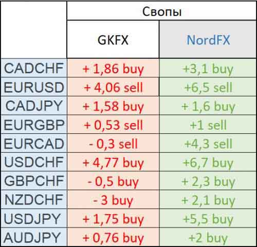 Сравнение свопов GKFX и NordFX