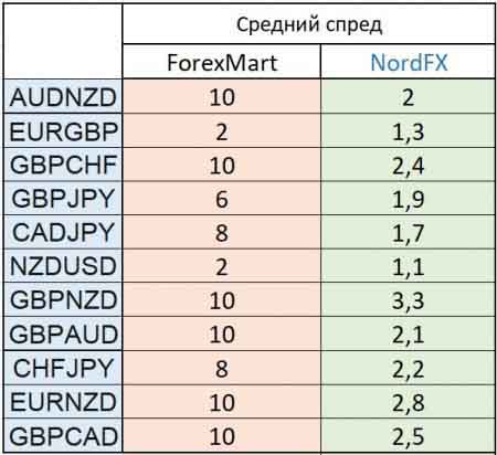 Сравнение спредов ForexMart и NordFX