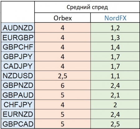 Сравнение спредов Orbex и NordFX