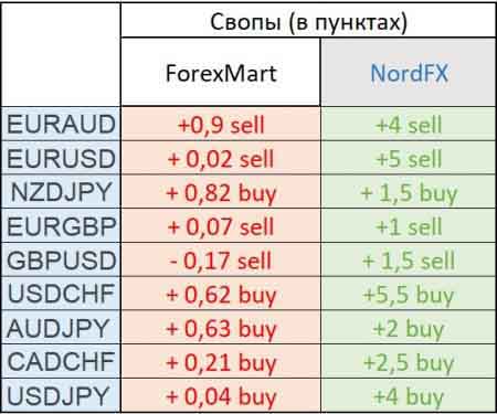 Сравнение свопов ForexMart и NordFX