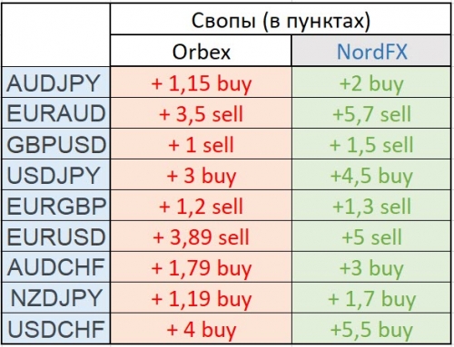 Сравнение свопов ORBEX и NordFX