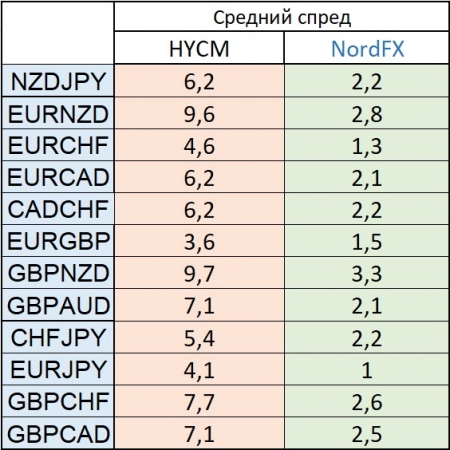 Сравнение спредов HYCM и NordFX