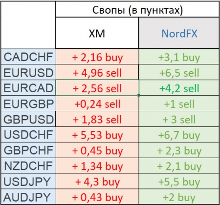 Сравнение свопов XM и NordFX