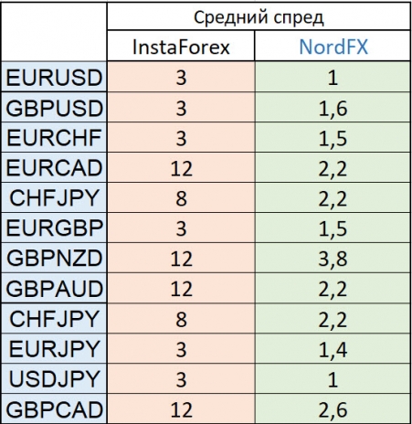 Сравнение спредов InstaForex и NordFX