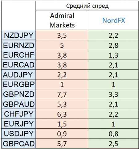 Сравнение спредов Admiral Markets и NordFX