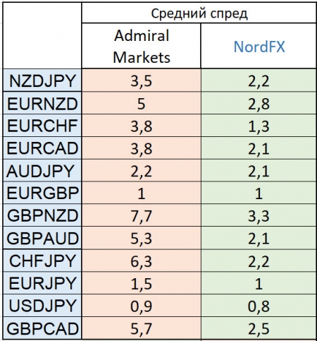 Сравнение спредов Admiral Markets и NordFX