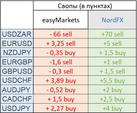 Сравнение свопов easyMarkets и NordFX