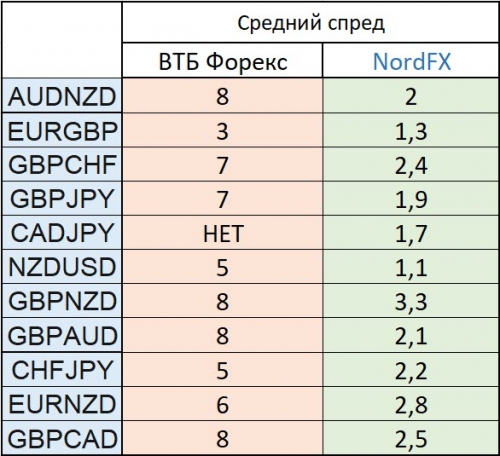 ВТБ Форекс