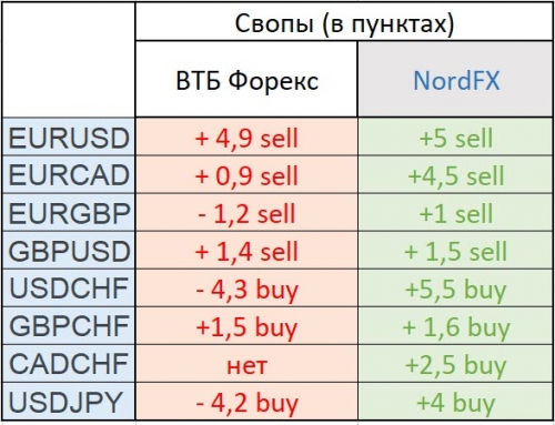 Свопы ВТБ Форекс