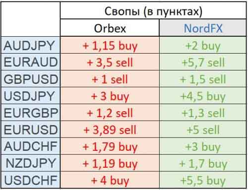 Сравнение свопов ORBEX и NordFX