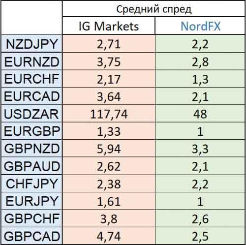 Сравнение спредов IG Markets и NordFX