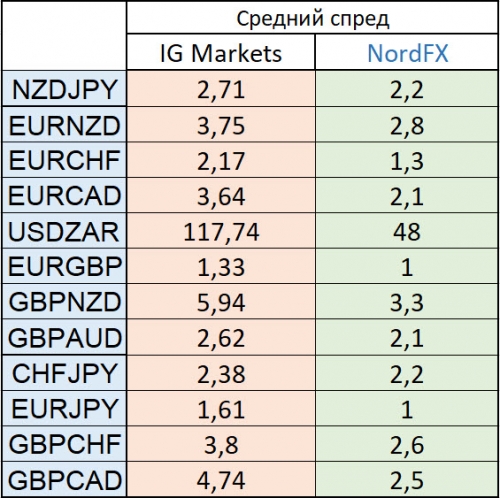 Сравнение спредов IG Markets и NordFX