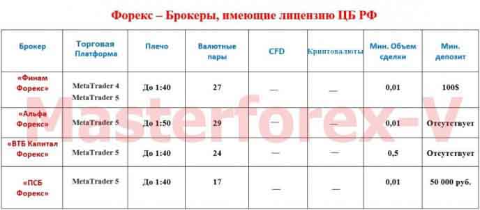 Форекс - Брокеры, имеющие лицензию ЦБ РФ Форекс - Брокеры
