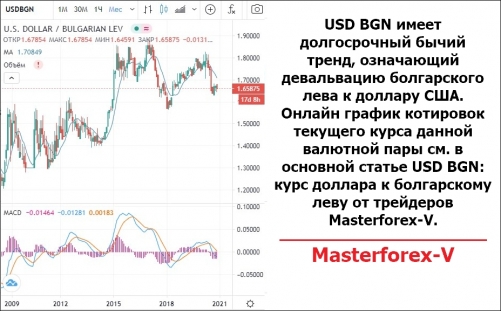 USD BGN на рынке форекс