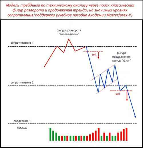 Паттерн Masterforex-V разворота и продолжения тренда на уровнях МФ