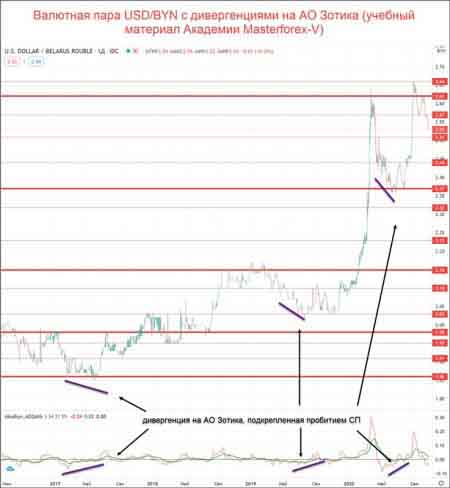 Пример дивергенции на паре USDBYN