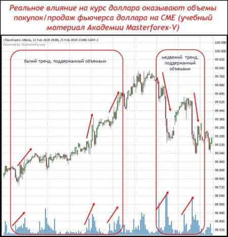 Объемы, поддерживающие тренд индекса доллара