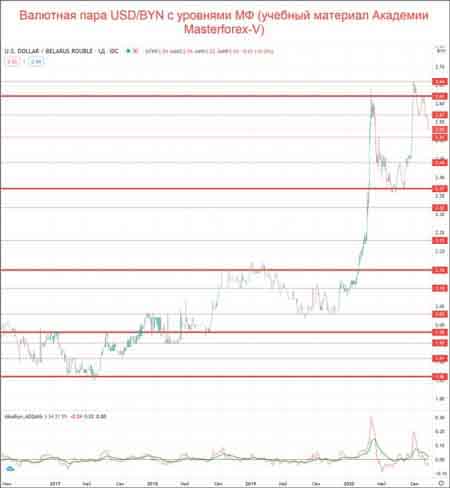 Уровни МФ на паре USD/BYN