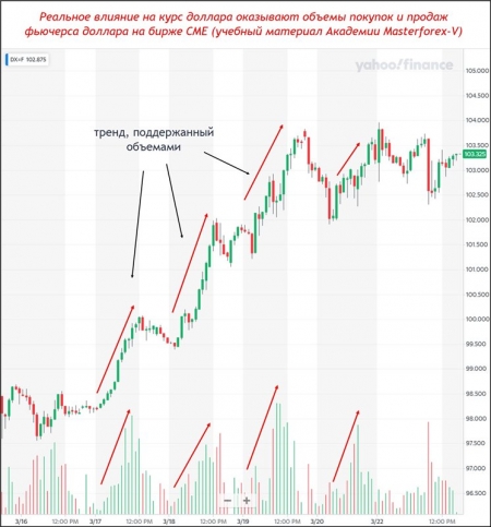 Влияние на курс доллара