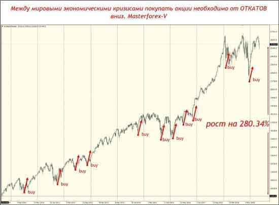 Капитализация фондового рынка по оценке Masterforex-V