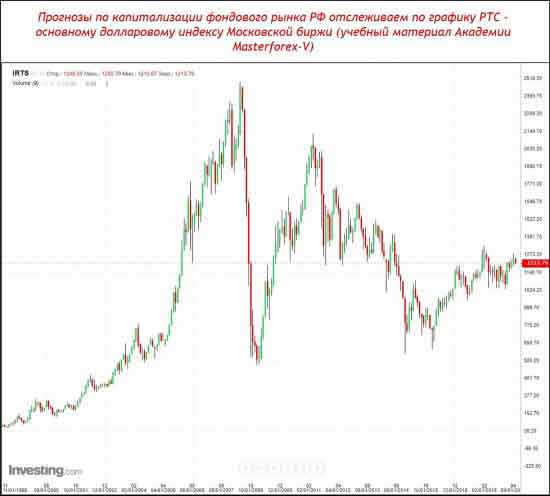 Время работы Американской торговой сессии