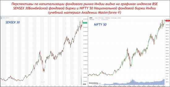 Фондовый рынок США; что это, онлайн котировки на сегодня