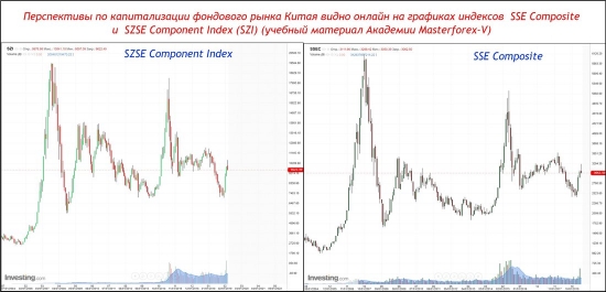 Капитализация фондового рынка по оценке Masterforex-V