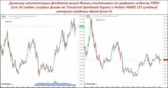 Фондовый рынок США; что это, онлайн котировки на сегодня