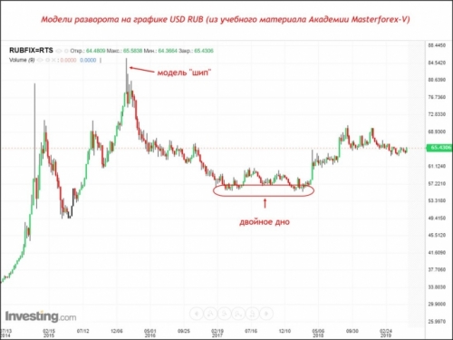 Модели разворота на графике USD RUB