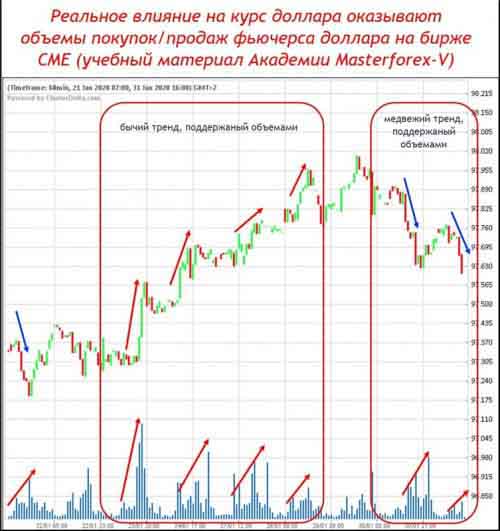 Реальное влиние на курс доллара