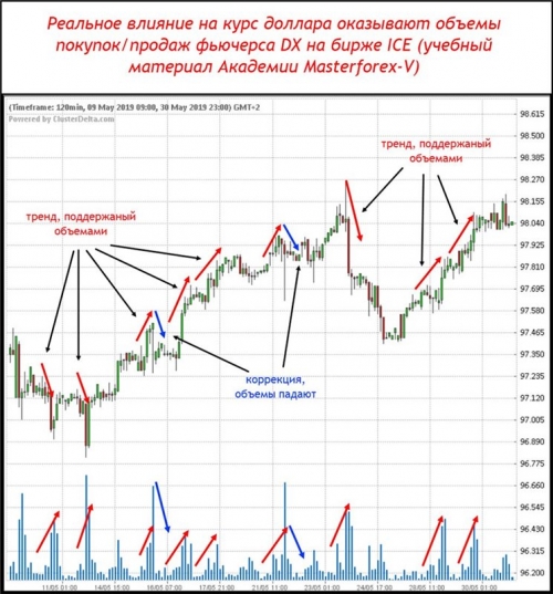 Фьючерс доллара с объемами