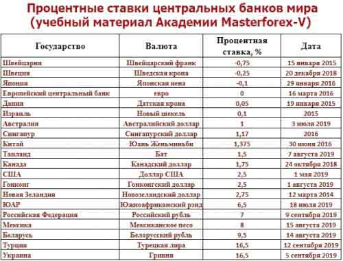 Процентные ставки центральных банков