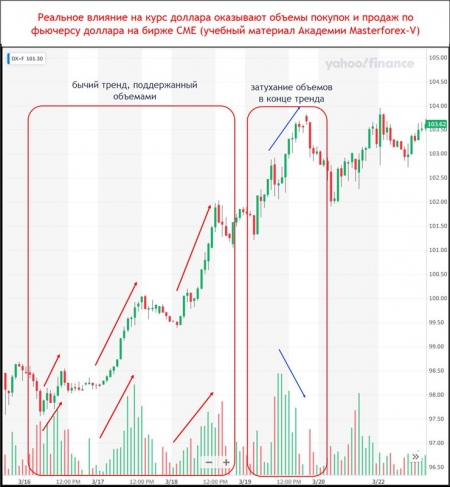 Реальное влияние на курс доллара