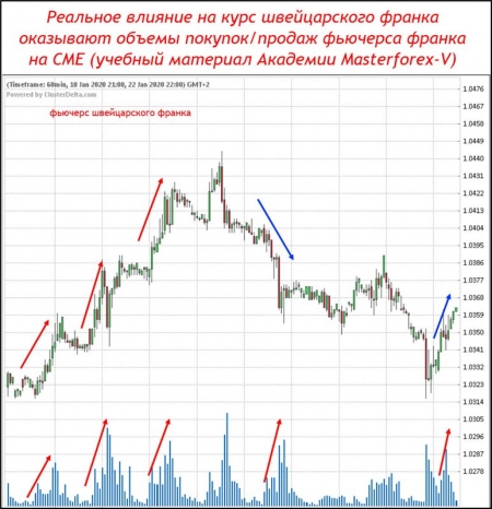 Реальное влияние на курс швейцарского франка