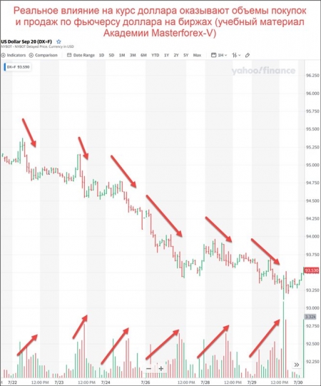 Реальное влияние на курс доллара