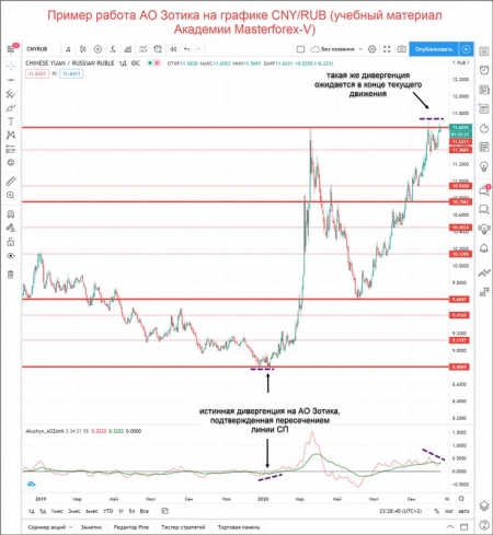 Новые, разработанные в Академии Masterforex-V индикаторы и осциллят