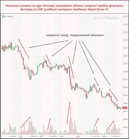 Возможность определить средне- и долгосрочный тренды по индексу USD