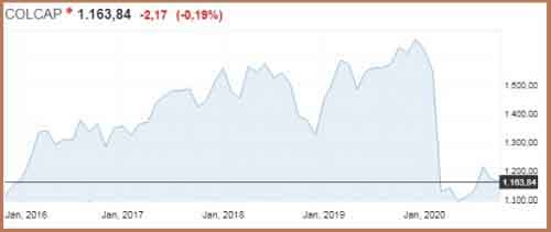 График индекса COLCAP