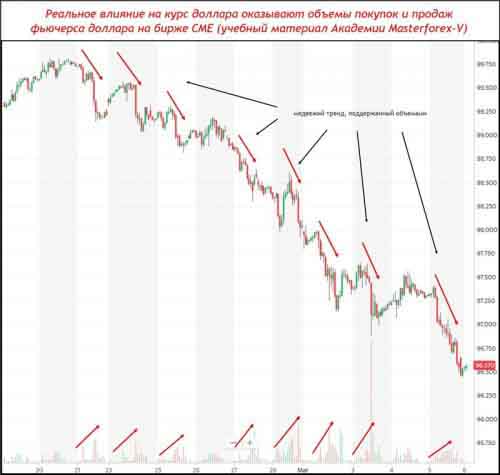 Фьючерс доллара с объемами