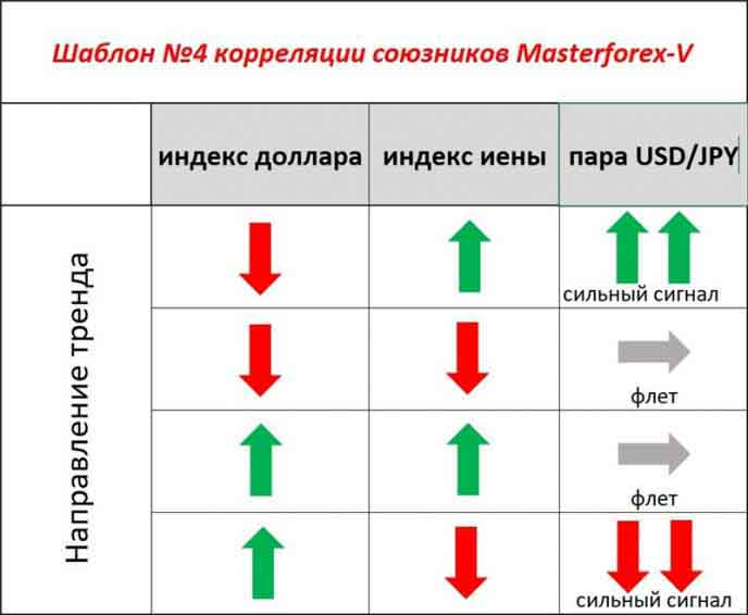 Шаблон Masterforex-V корреляции доллара и иены Шаблон №4