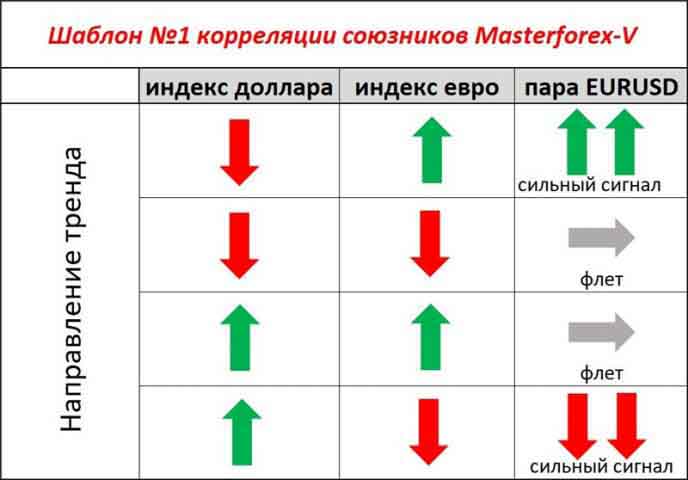 Шаблон корреляции Masterforex-V доллара и евро Шаблон №1