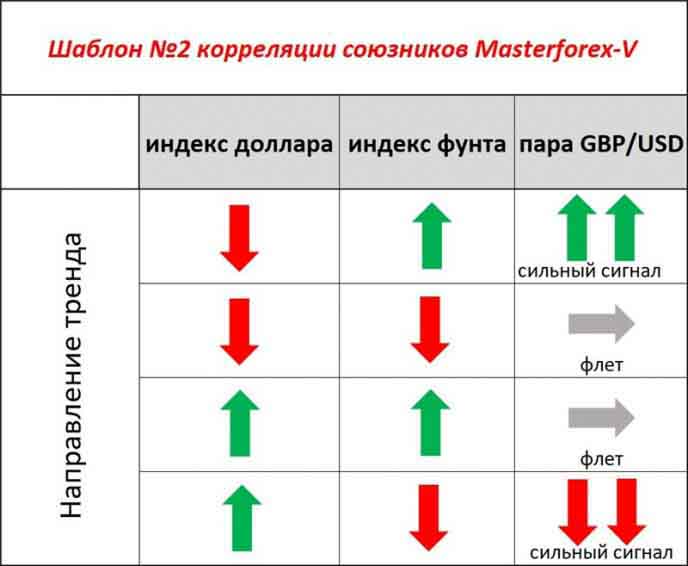 Шаблон корреляции Masterforex-V фунта и доллара Шаблон №2