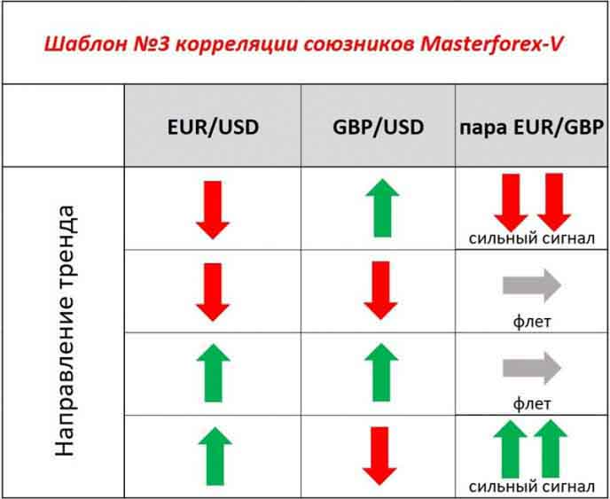 Шаблон №3 Masterforex-V корреляции кросс-курса EUR GBP Шаблон №3
